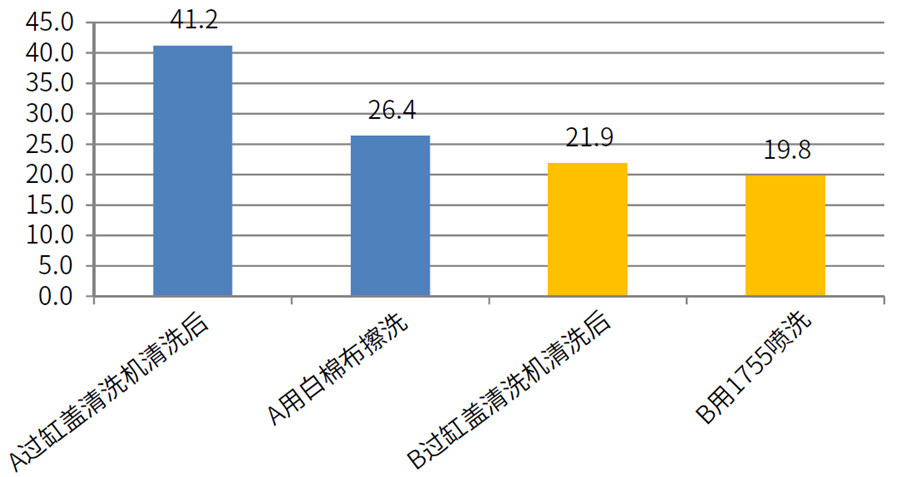 缸蓋白棉布擦洗後、1755噴洗後效果數據