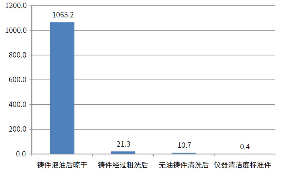 缸蓋、氣缸體(ti) 表麵油汙清潔度檢測數據
