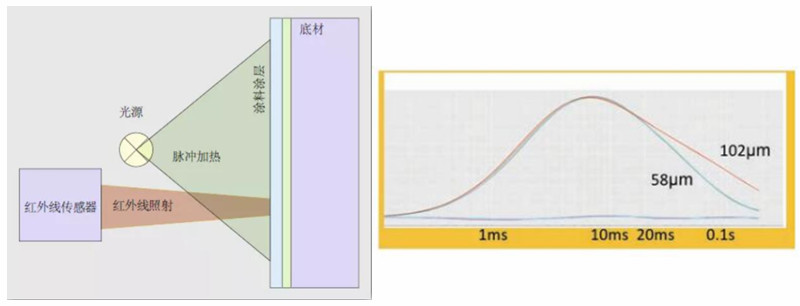 塗魔師漆膜膜厚自動檢測係統ATO光熱法原理