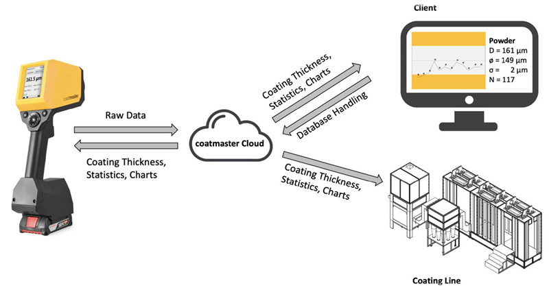 塗魔師漆膜膜厚自動檢測係統