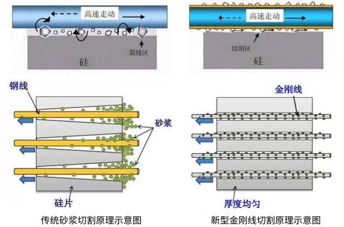 金剛線切割對比傳統砂漿切割