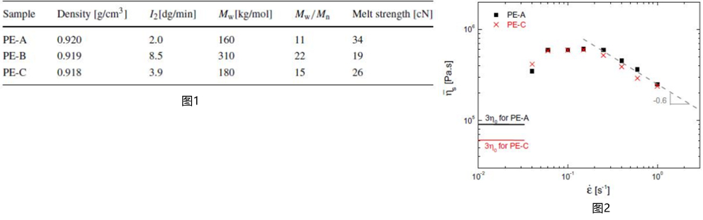 拉伸流變儀(yi) 示例說明