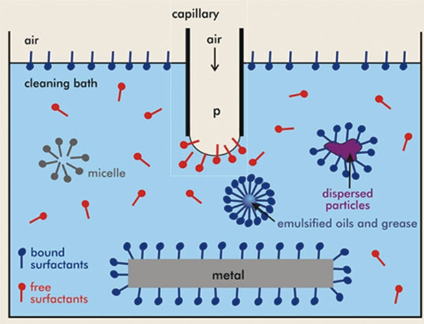 表麵張力潤濕原理