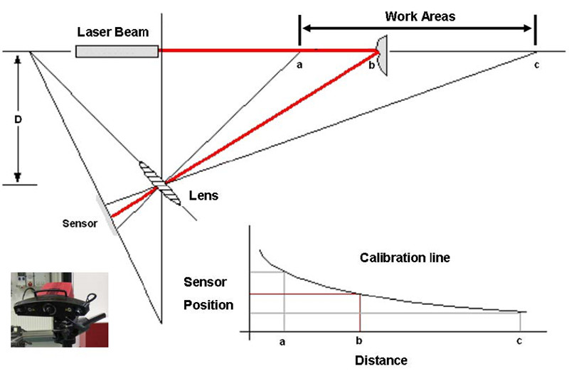 圖1三角測量原理