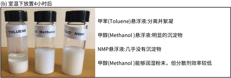 室溫放置4小時後，潤濕性和分散性比較