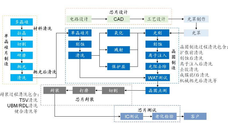 晶圓製造過程中涉及的清洗工序