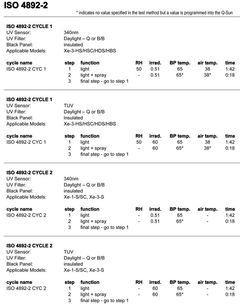 Q-Sun氙燈試驗箱用於(yu) ISO 4892-2的具體(ti) 設置