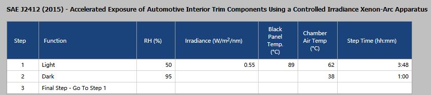 Q-SUN氙燈老化試驗箱用於(yu) SAE J2412-2015的測試方法