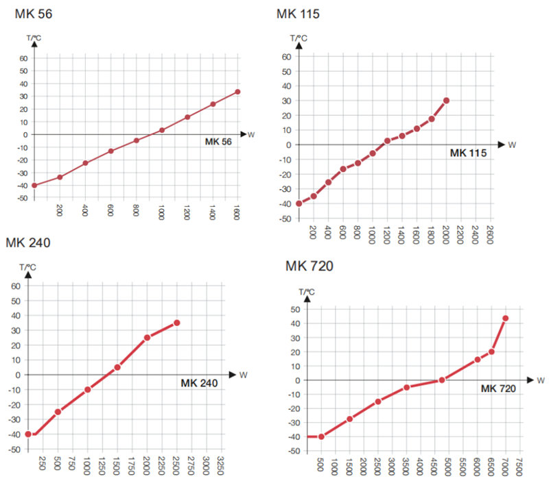 BINDER賓德MK係列高低溫氣候箱不同型號熱補償(chang) 圖
