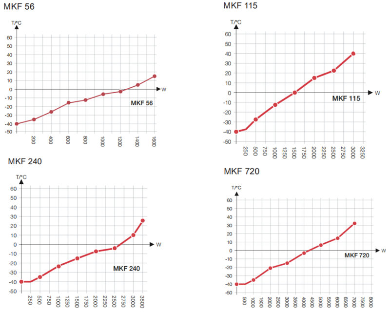 BINDER賓德MKF高低溫箱不同型號熱補償(chang) 圖