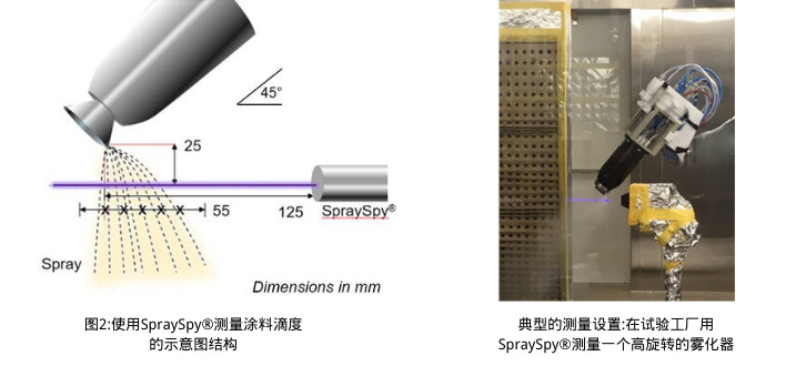 使用噴塗監測係統測量塗料滴度的示意圖結構。