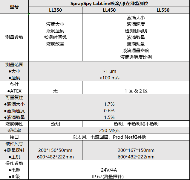 SpraySpy LabLine技術參數