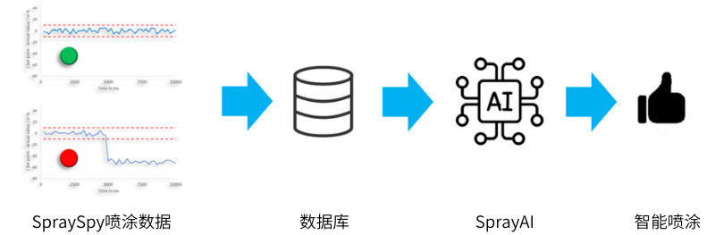 SpraySpay與(yu) SprayAI實現智能噴塗