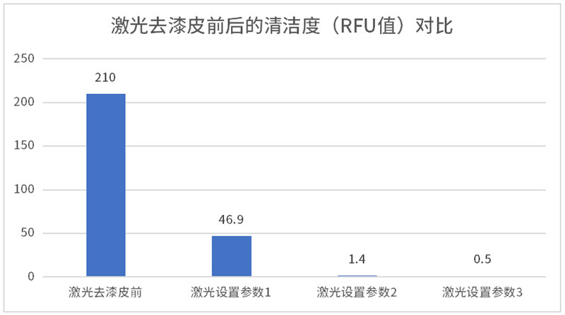 某扁線電機製造商使用德國析塔清潔度儀(yi) 測試扁銅線激光去漆皮後的表麵汙染物殘留情況