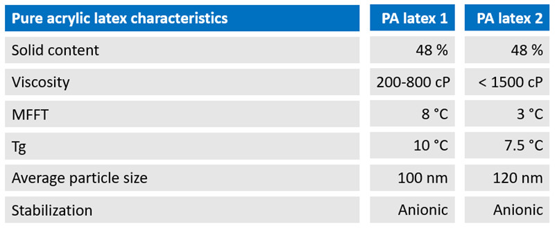 純丙烯酸 (PA) 聚合物乳膠分散體(ti) 特性