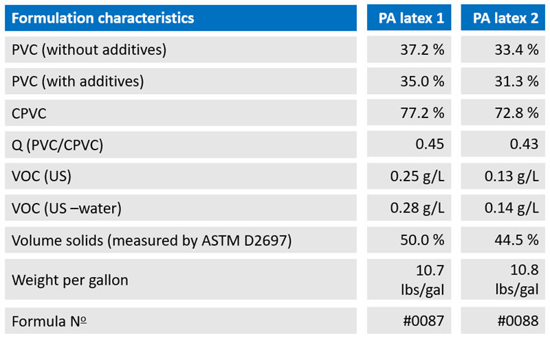 兩(liang) 種樣品的基本配方數據