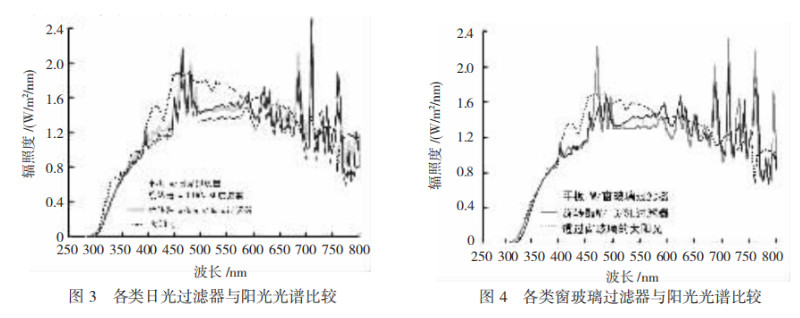 日光過濾器和窗玻璃過濾器與(yu) 陽光光譜比較