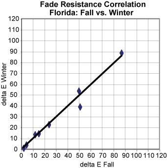 圖3-油墨耐光性能的相關(guan) 性