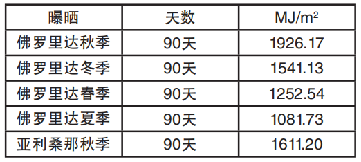 表1：戶外曝曬300–3000nm波長範圍內(nei) 的總輻照量，單 位MJ/m2