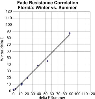 圖4-油墨耐光性能的相關(guan) 性
