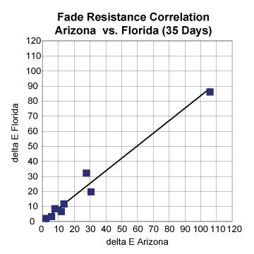 圖5-油墨耐光性能的相關(guan) 性