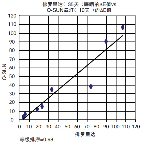 圖5 - Q-SUN試驗箱顯示了與(yu) 佛羅裏達曝曬之間較強的 相關(guan) 性
