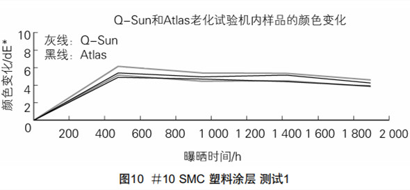 圖10#10SMC塑料塗層測試1