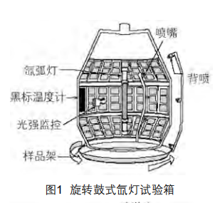 圖1旋轉鼓式氙燈試驗箱