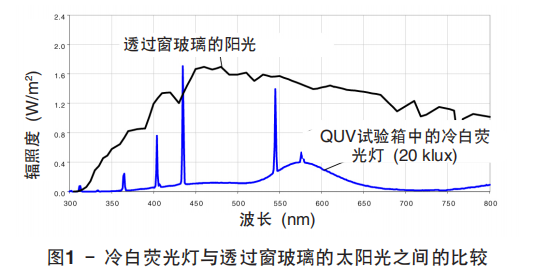 圖 1 顯示了冷白熒光燈與(yu) 透過窗玻璃的太陽光之間的的光譜輸出對比情況。