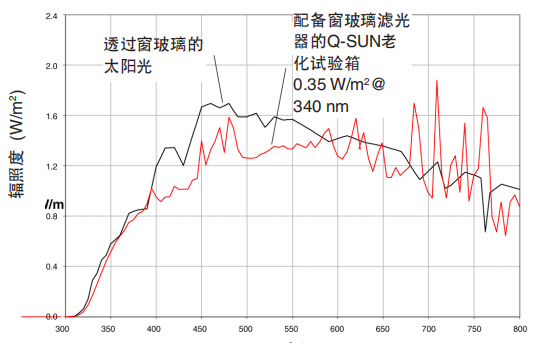 圖 2 顯示了配備窗玻璃濾光器的氙燈相較於(yu) 透過玻璃後的夏天中午太陽光的光譜功率分布。
