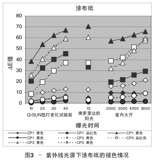 圖3 – 紫外線光源下塗布紙的褪色情況