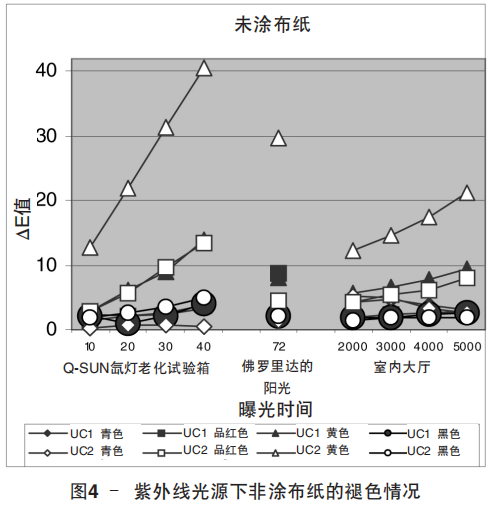 圖4 – 紫外線光源下非塗布紙的褪色情況