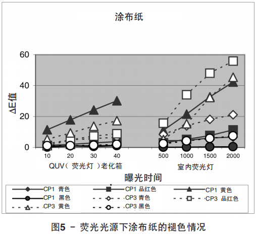 圖5 - 熒光光源下塗布紙的褪色情況