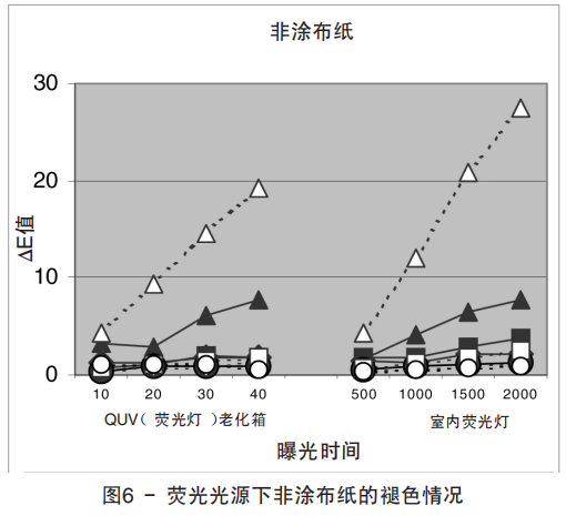 圖6 - 熒光光源下非塗布紙的褪色情況