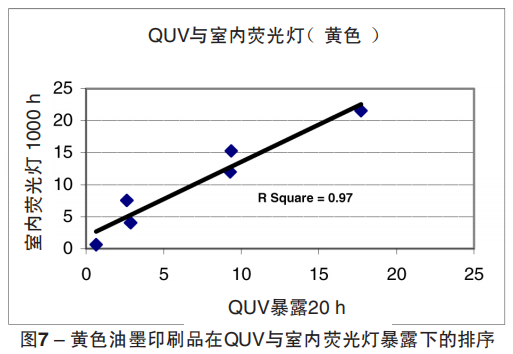 圖7 – 黃色油墨印刷品在QUV與(yu) 室內(nei) 熒光燈暴露下的排序