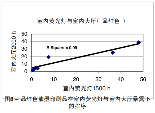 圖8 – 品紅色油墨印刷品在室內(nei) 熒光燈與(yu) 室內(nei) 大廳暴露下 的排序