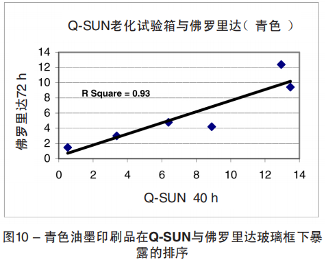 圖10 – 青色油墨印刷品在Q-SUN與(yu) 佛羅裏達玻璃框下暴 露的排序