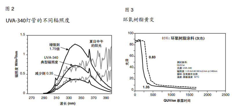 圖2 UVA-340燈管的不同輻照度&圖3環氧樹酯黃變