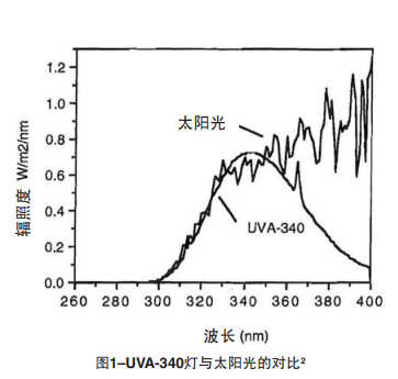 圖1 UVA-340燈與(yu) 太陽光的對比