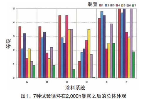 圖1顯示了7種試驗循環下樣品在暴露2,000h之後的總體(ti) 外觀