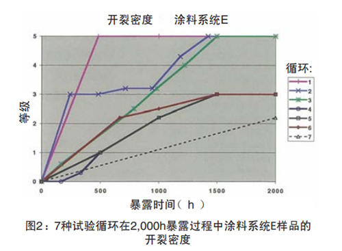 圖2：7種試驗循環在2,000h暴露過程中塗料係統E樣品的