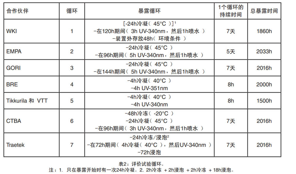 表2：評價(jia) 試驗循環