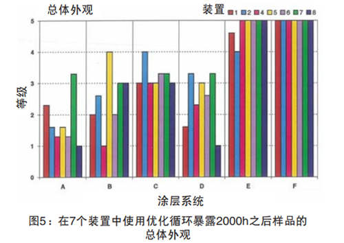 圖5：在7個(ge) 裝置中使用優(you) 化循環暴露2000h之後樣品的