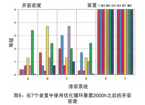 圖6：在7個(ge) 裝置中使用優(you) 化循環暴露2000h之後的開裂