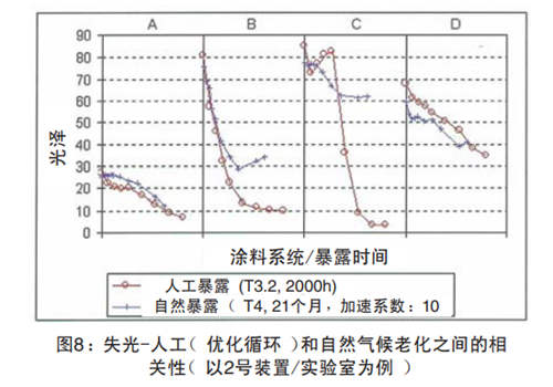 圖8：失光-人工（優(you) 化循環）和自然氣候老化之間的相關(guan) 性(以2號裝置/實驗室為(wei) 例)