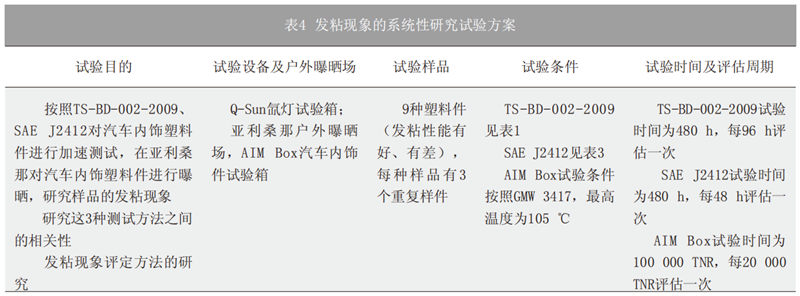 表4 發粘現象的係統性研究試驗方案