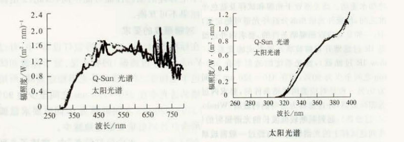 圖1是Q-LAB公司配備有過濾器的Q-SUN氙燈日曬機的光譜與(yu) 透過玻璃的太陽光光譜之間的比較。