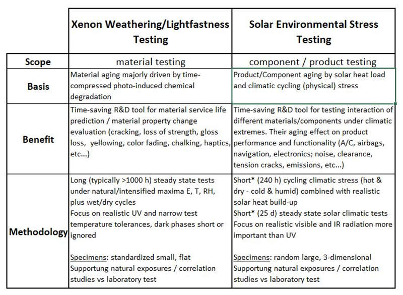 太陽能環境壓力測試與(yu) 氙燈老化測試的區別