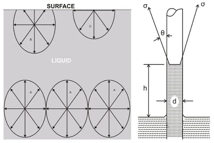 什麽(me) 是液體(ti) 表麵張力