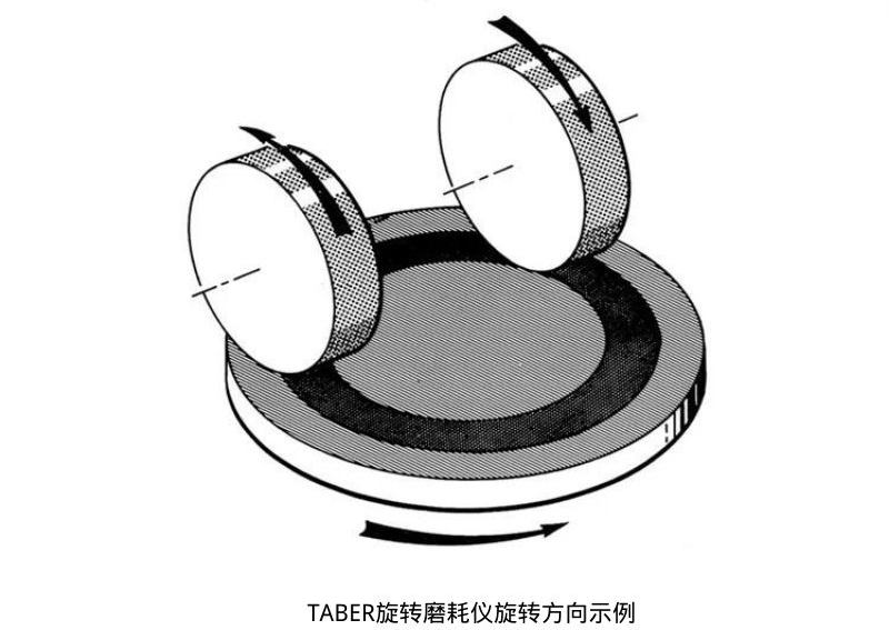 TABER旋轉磨耗儀(yi) 旋轉方向示例